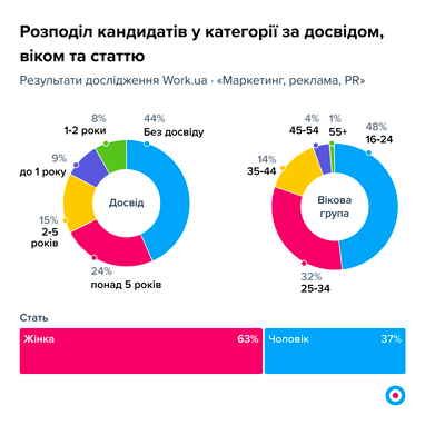 Інфографіка: Work.ua