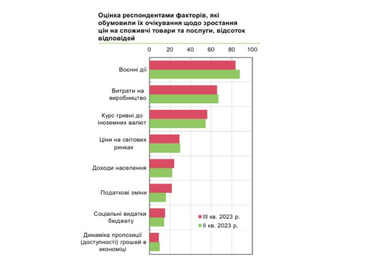 Как будут расти цены в Украине в следующем году: прогноз бизнеса