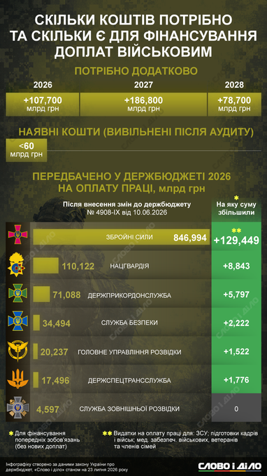 Финансирование выплат в ВСУ