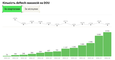 Конкуренция ниже, чем в ІТ: что происходит на рынке вакансий в оборонке