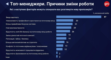 Офіс vs свобода: яку роботу нині обирають топ-менеджери (інфографіка)