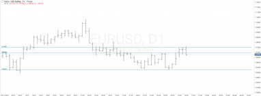 График валютной пары EURUSD, D1.