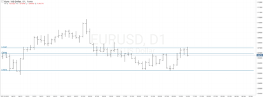 Графік валютної пари EURUSD, D1.
