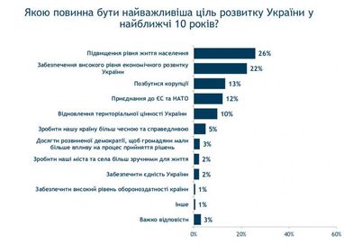 Українці назвали найважливішу мету для країни на найближчі 10 років (опитування)