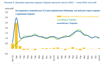 Украинские беженцы имеют доходы выше, чем до начала войны (опрос, инфографика)