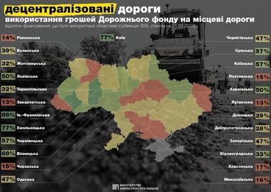 МІУ опублікувало рейтинг областей за видатками на ремонт доріг (інфографіка)