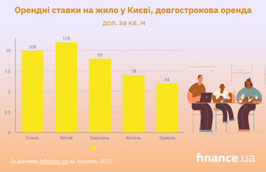 Стоимость аренды в Киеве упала на 45%: цены по районам, спрос и прогнозы (инфографика)