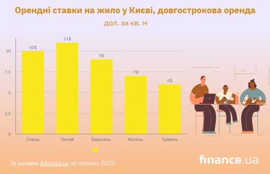 Вартість оренди в Києві впала на 45%: ціни за районами, попит та прогнози (інфографіка)