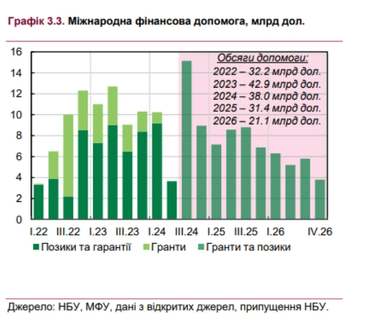 В НБУ повідомили, на скільки може скоротитися міжнародна фінансова допомога (інфографіка)