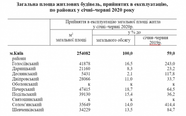 Названо райони Києва, де ввели в експлуатацію найбільше житла (таблиця)