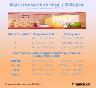 Як змінювалась вартість квартир у великих містах у 2022 році (інфографіка)