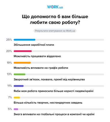 Любят ли украинцы свою работу и что заставило бы полюбить ее больше (инфографика)