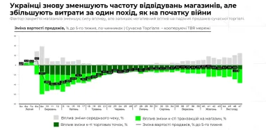 Украинцы стали реже ходить в магазины, но покупают в них больше (исследование)