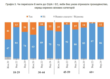 Скільки громадян готові залишитися в Україні, навіть отримавши громадянство США чи ЄС (інфографіка)