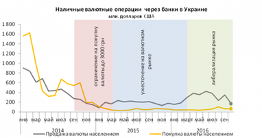 Українці втрачають інтерес до валюти (інфографіка)