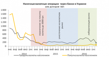 Украинцы теряют интерес к валюте (инфографика)