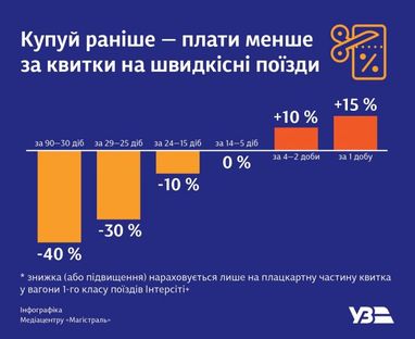 В Укрзалізниці запрацювала система знижок для тих, хто подорожує на Інтерсіті+