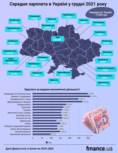 Реальна зарплата українців торік зросла на 12% (інфографіка)