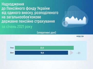 Пенсійний фонд відзвітував про свої доходи з початку року