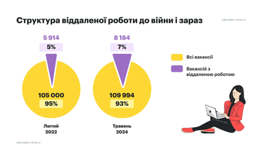 Інфографіка: robota.ua