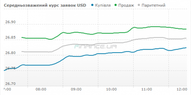 Курс готівкового долара