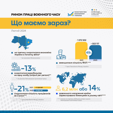 Какая должна быть занятость населения для восстановления Украины: ответ Минэкономики (инфографика)