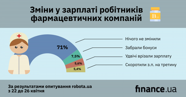 Як змінився ринок праці у фармкомпаніях за час карантину (інфографіка)