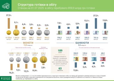 Готівки в обігу побільшало: які купюри та монети найпопулярніші