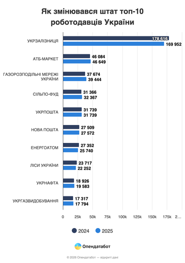 Як змінювався штат ТОП-10 роботодавці України