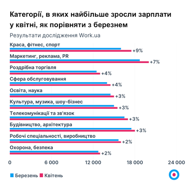 Інфографіка: Work.ua