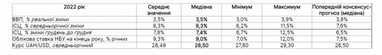 НАБУ спрогнозировала курс доллара, темпы роста ВВП и уровень учетной ставки в 2022 году