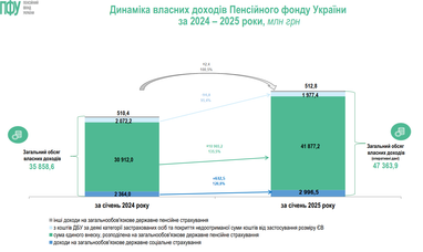 Как выросли доходы Пенсионного фонда Украины в начале года