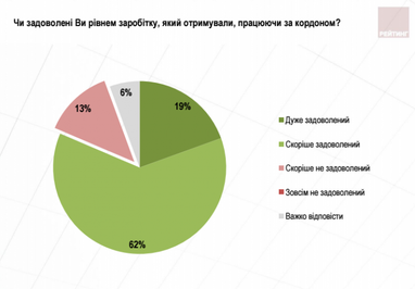 Настроения заробитчан: какие страны и работу предпочитают (опрос)