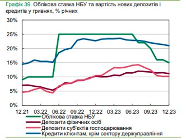 Банки снизили кредитные и депозитные ставки для населения (инфографика)
