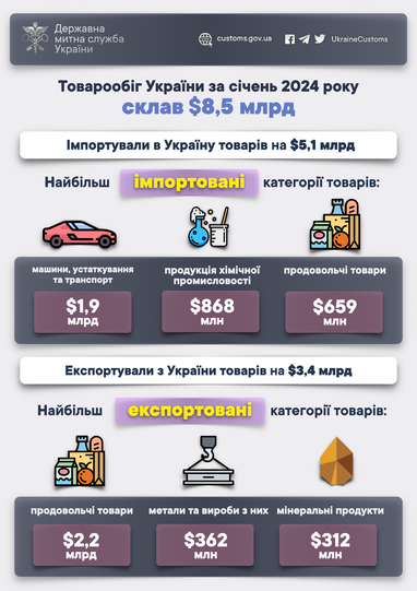 Превзошли прошлый год: за январь 2024 года товарооборот составил $8,5 млрд (инфографика)