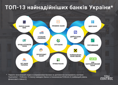 Топ-13 найнадійніших банків України за версією YouControl (інфографіка)