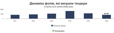 Почти 1 млн тендеров уже выиграли ФЛПы в этом году (инфографика)