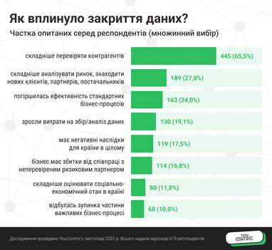 Закриті дані: яких публічних реєстрів бракує бізнесу (дослідження)