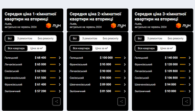 Інфографіка: ЛУН