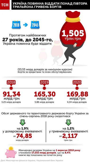 Украина должна отдать более полтора триллиона гривен долгов (инфографика)