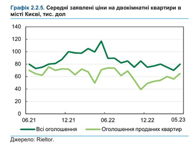 Лише бажання продавців: у НБУ пояснили зависокі ціни на нерухомість в Україні