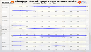 Скільки коштують вживані легкові авто: ціни та моделі (інфографіка)