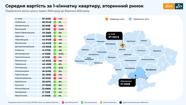 Інфографіка: Dim. ria