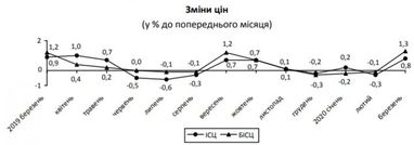 Госстат зафиксировал в марте небольшой всплеск инфляции