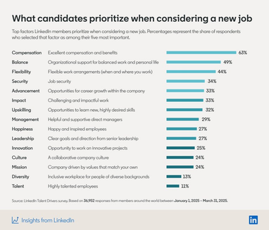 Які пріоритети є ключовими для пошукачів роботи — дослідження LinkedIn