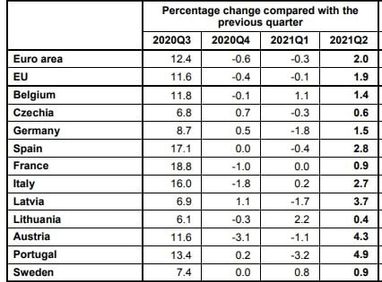 Економіка єврозони відновила зростання, але поки не вийшла на допандемічний рівень