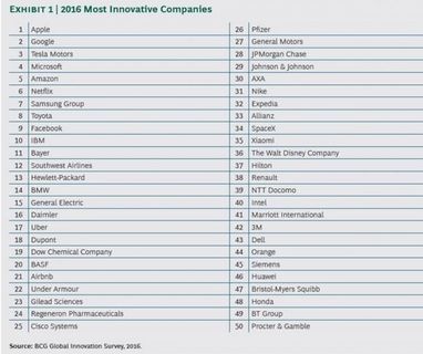 Топ-50 найбільш інноваційних компаній світу
