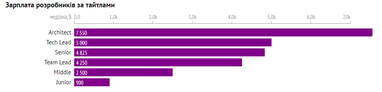 Які зарплати отримують GameDev-спеціалісти в Україні (інфографіка)