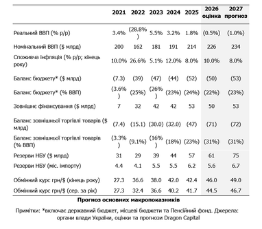 Dragon Capital снизил прогноз роста реального ВВП Украины в 2026 году на 0,5 п. п. до 1% в годовом измерении