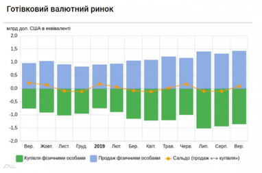 Українці у вересні припинили купівлю валюти і почали продавати (інфографіка)